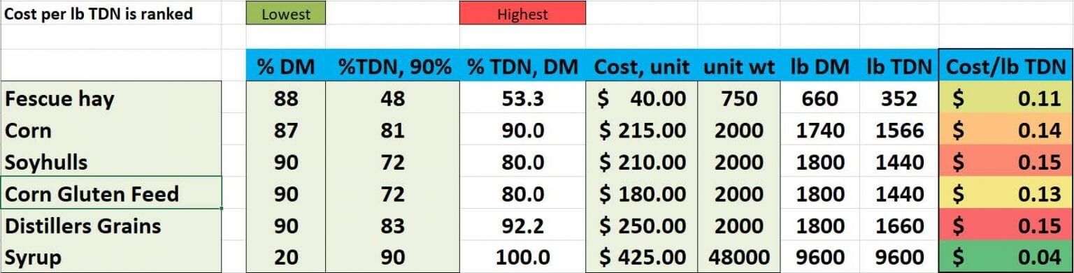 Table Feed Cost